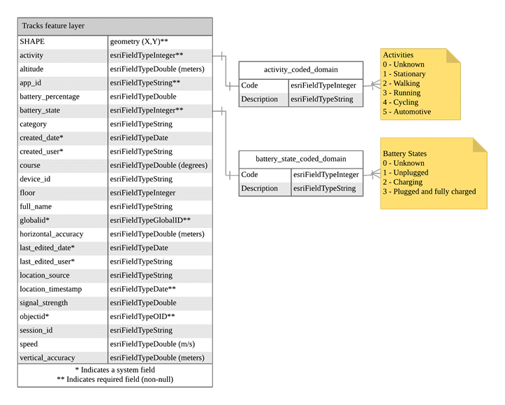 Location tracking schema diagram